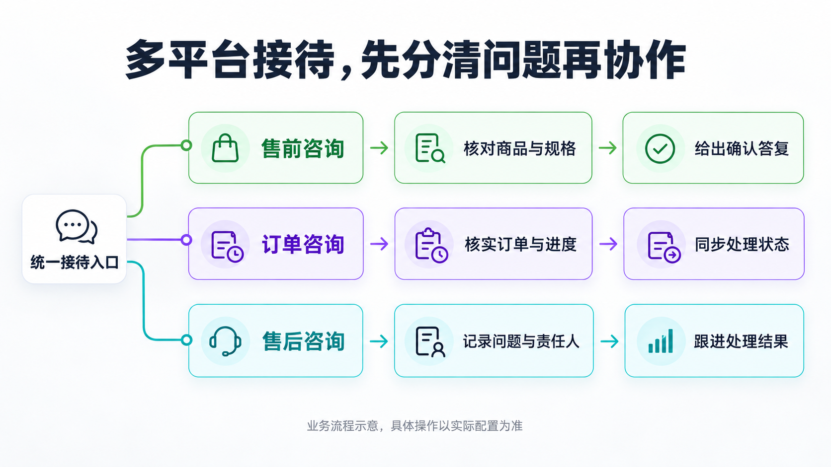 商品、订单与售后分别明确核查内容和负责人。