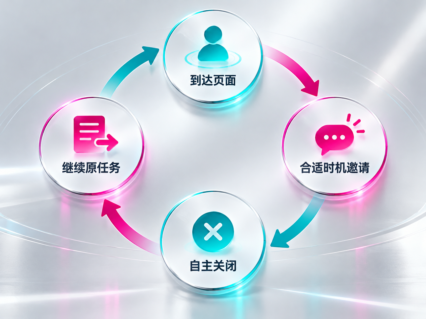 邀请时机与关闭体验一起检查,让咨询入口服务于页面任务。