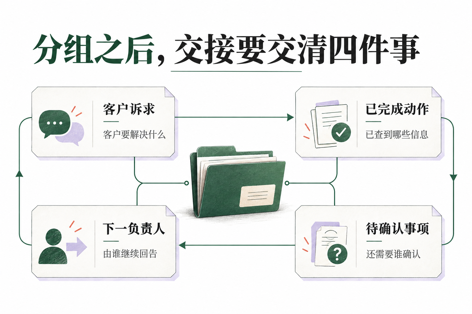 交接摘要要让下一位人员可以继续处理。