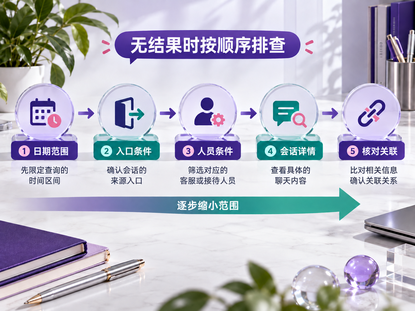 没有查询结果时，按时间和入口条件逐步缩小排查范围。