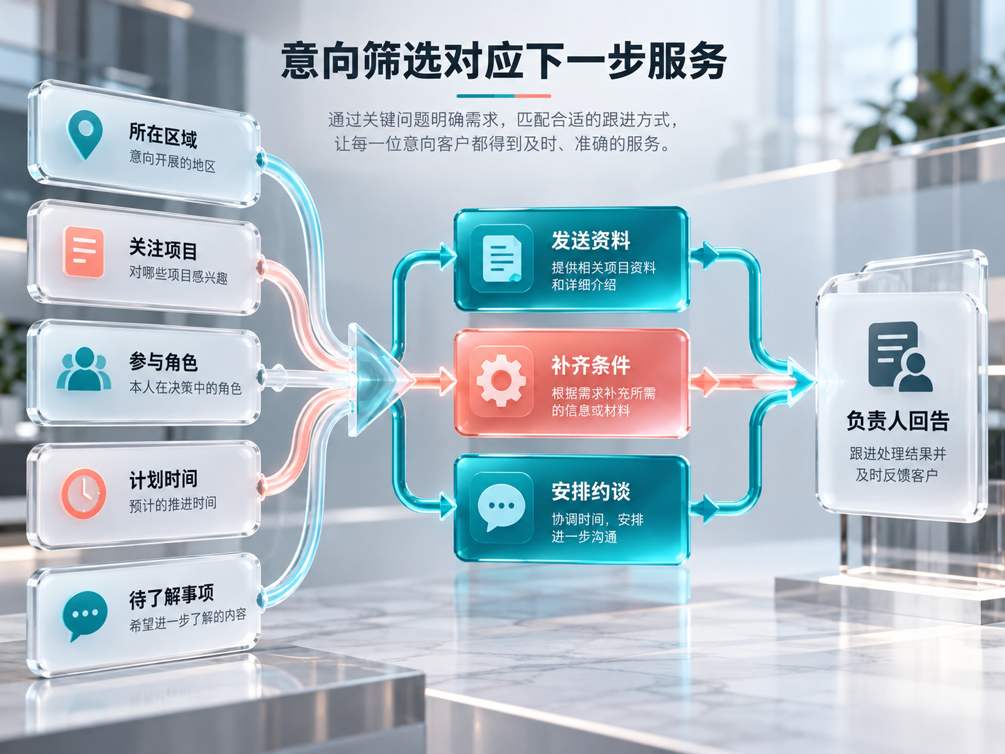 意向筛选帮助安排资料、补问和约谈，让每一步都有明确动作。