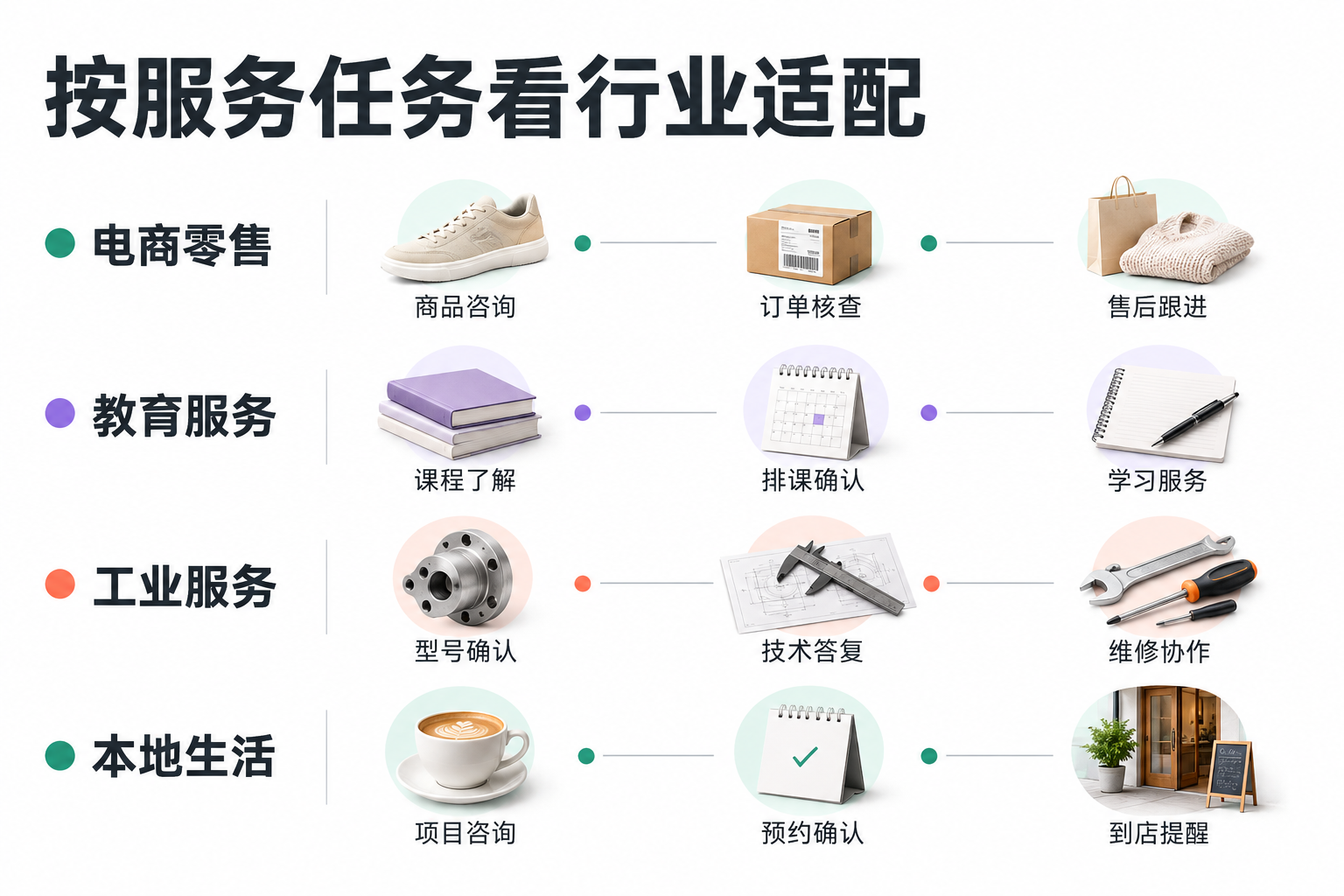围绕服务任务判断行业适配。