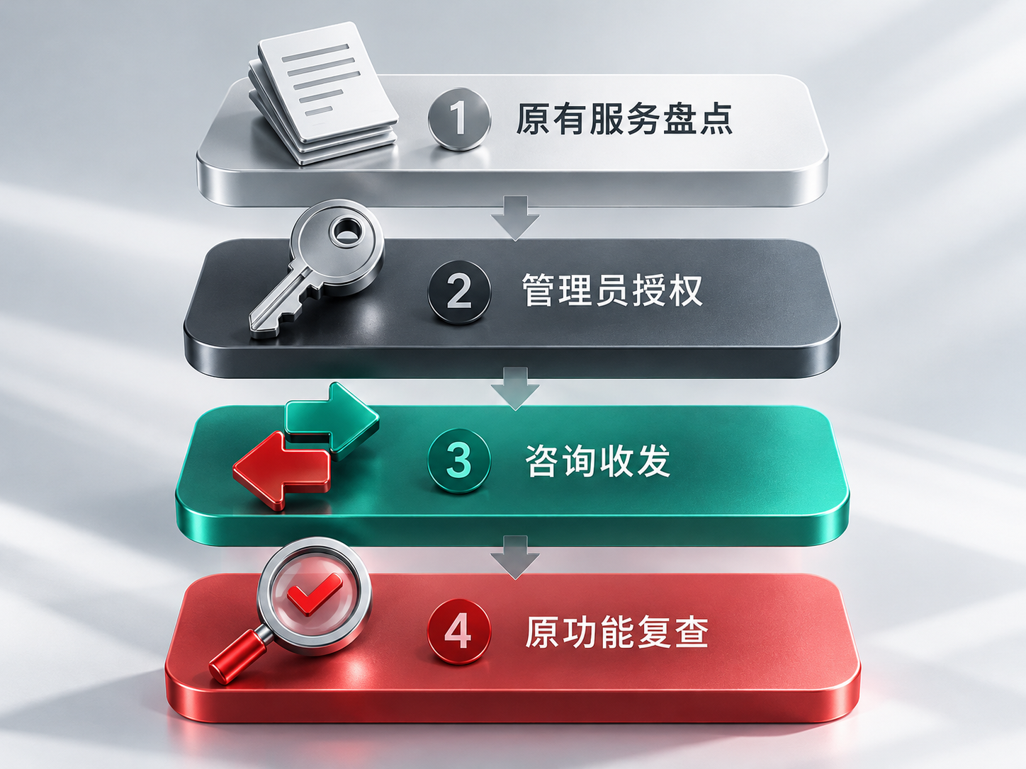 接入前盘点原有服务，接入后一起检查咨询与原功能。