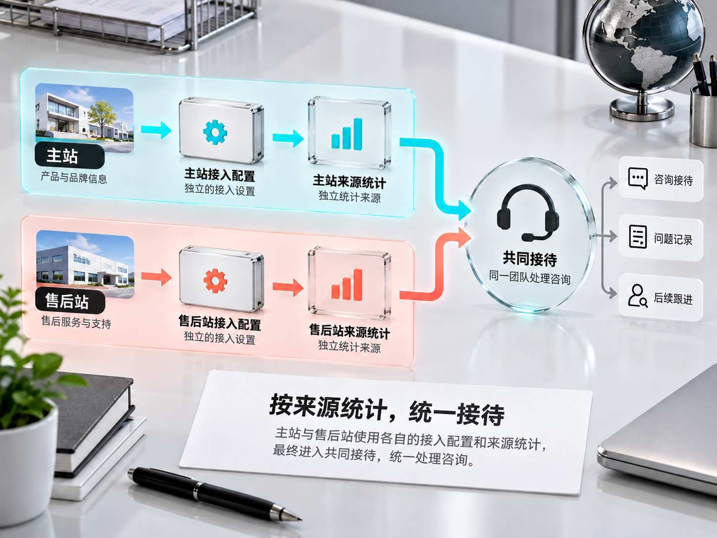 主站与售后站分别核对接入配置，再观察各自咨询来源。