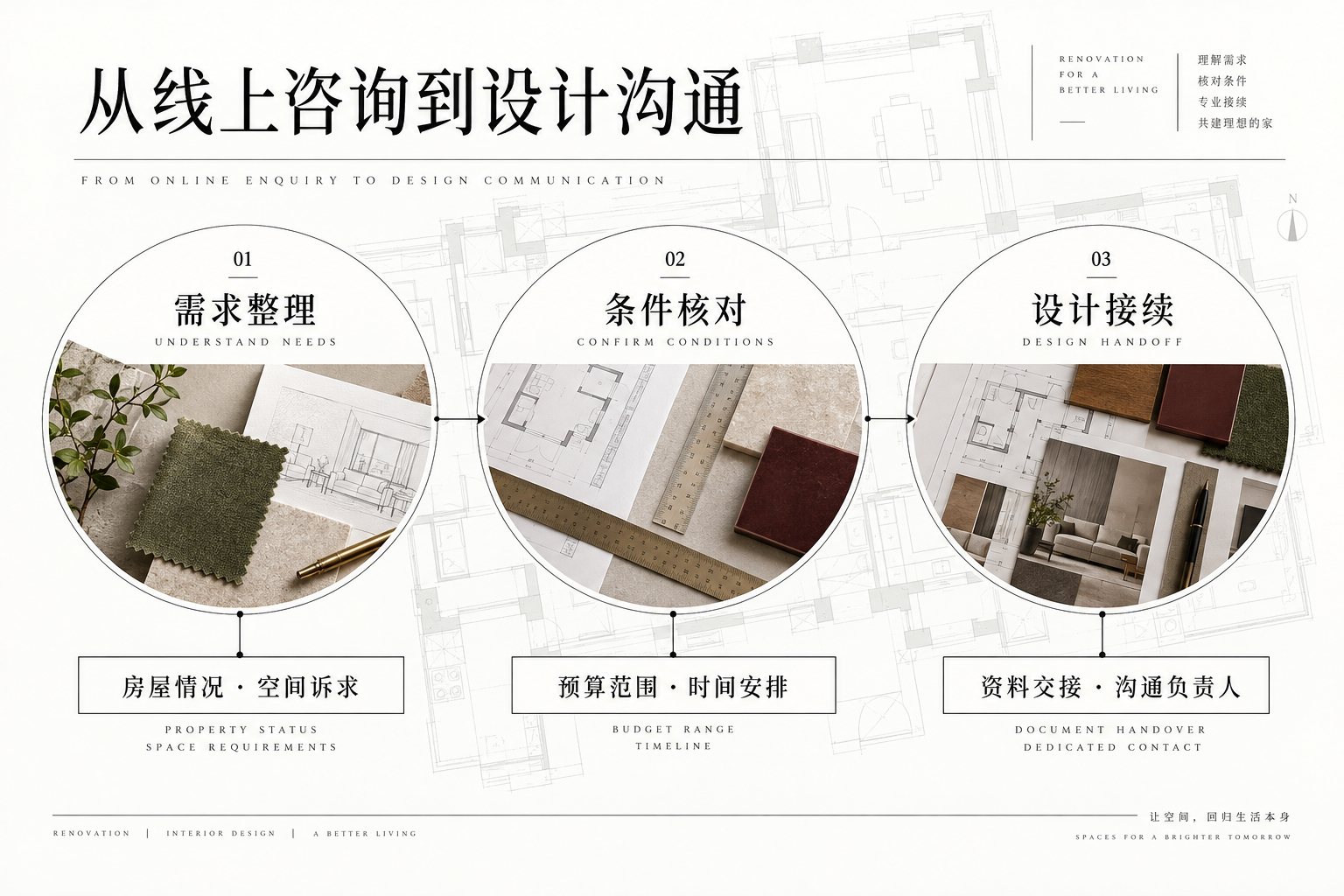 从咨询确认到量房交接，让预约带着明确的需求。